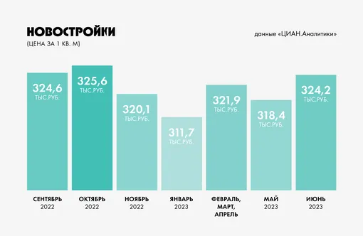 Как изменились цены на квартиры в новостройках