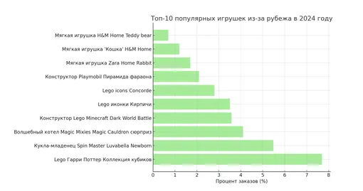 игрушки