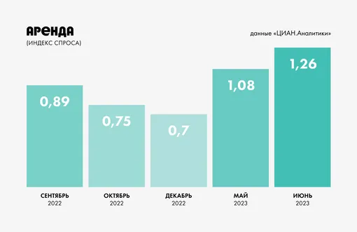 Цены на аренду жилья в Москве